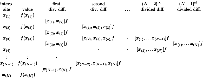 \begin{displaymath}\hspace{-1cm}
\begin{array}{ccccccc}
\text{interp.} & & \te...
...dsymbol{x}_{(N)} & f(\boldsymbol{x}_{(N)}) &&&&&
\end{array}
\end{displaymath}